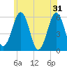 Dover Point tide chart for Friday, May 31, 2024