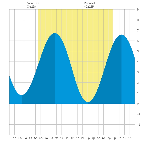 Dover Point tide chart for Friday, May 3, 2024