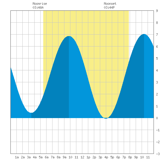Dover Point tide chart for Saturday, May 4, 2024
