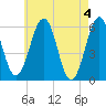 Dover Point tide chart for Saturday, May 4, 2024