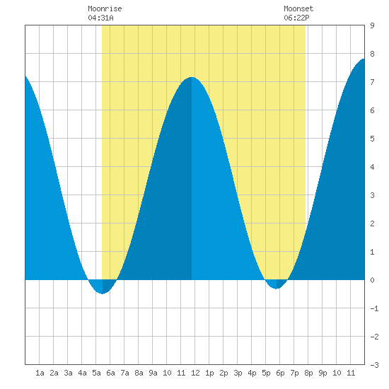 Dover Point tide chart for Monday, May 6, 2024