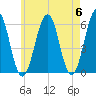 Dover Point tide chart for Monday, May 6, 2024