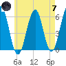 Dover Point tide chart for Tuesday, May 7, 2024