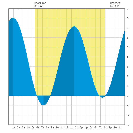 Dover Point tide chart for Wednesday, May 8, 2024
