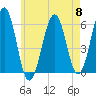 Dover Point tide chart for Wednesday, May 8, 2024