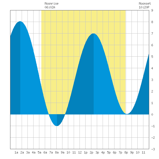 Dover Point tide chart for Thursday, May 9, 2024