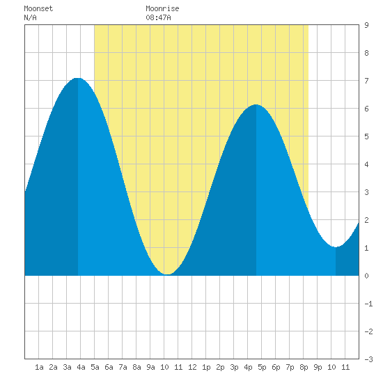 Dover Point tide chart for Monday, June 10, 2024