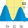 Dover Point tide chart for Tuesday, June 11, 2024