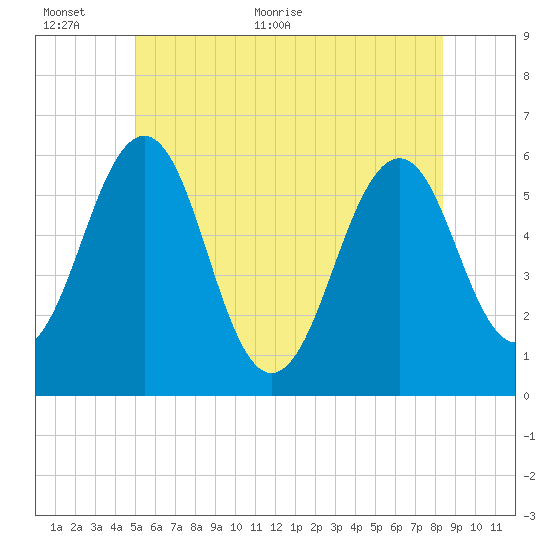 Dover Point tide chart for Wednesday, June 12, 2024