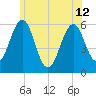 Dover Point tide chart for Wednesday, June 12, 2024