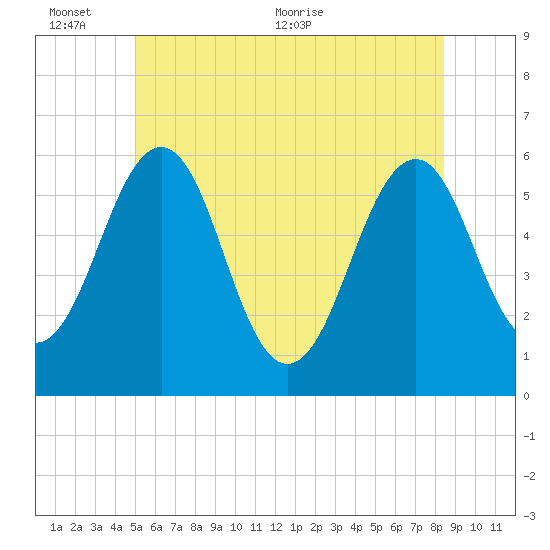 Dover Point tide chart for Thursday, June 13, 2024