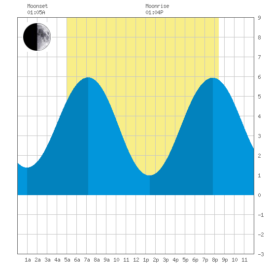 Dover Point tide chart for Friday, June 14, 2024