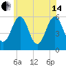 Dover Point tide chart for Friday, June 14, 2024