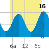 Dover Point tide chart for Sunday, June 16, 2024