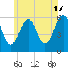 Dover Point tide chart for Monday, June 17, 2024