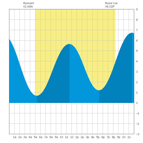 Dover Point tide chart for Wednesday, June 19, 2024