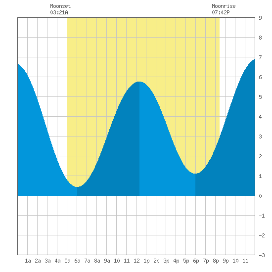 Dover Point tide chart for Thursday, June 20, 2024