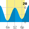 Dover Point tide chart for Thursday, June 20, 2024