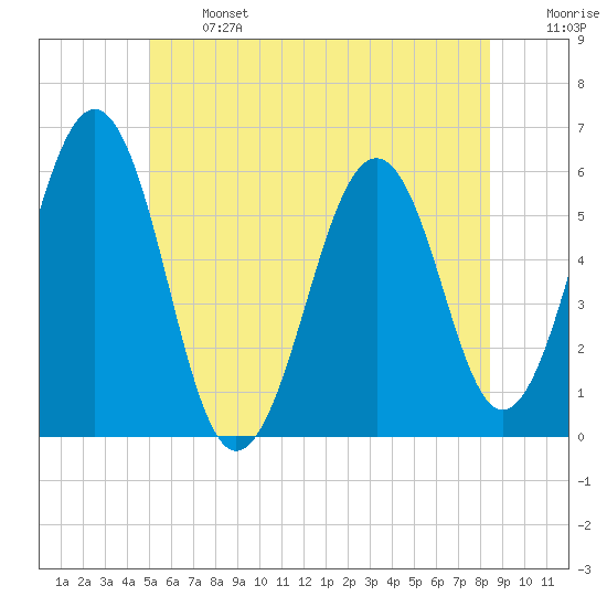 Dover Point tide chart for Monday, June 24, 2024