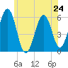 Dover Point tide chart for Monday, June 24, 2024
