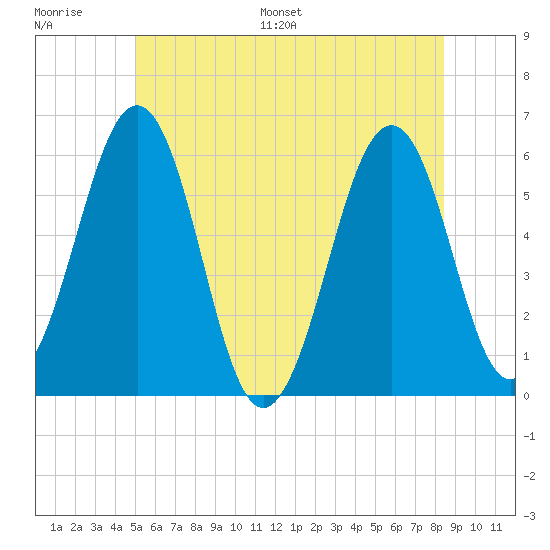 Dover Point tide chart for Thursday, June 27, 2024