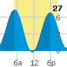 Dover Point tide chart for Thursday, June 27, 2024