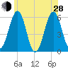 Dover Point tide chart for Friday, June 28, 2024