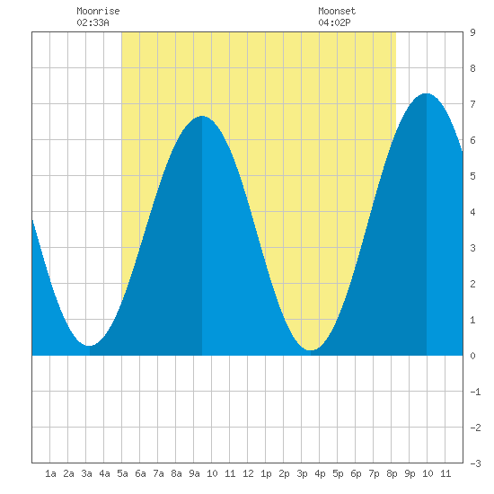 Dover Point tide chart for Sunday, June 2, 2024