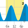 Dover Point tide chart for Sunday, June 2, 2024