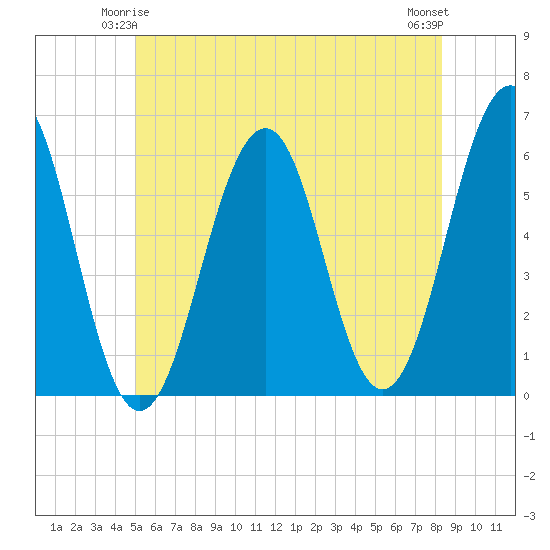 Dover Point tide chart for Tuesday, June 4, 2024