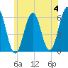 Dover Point tide chart for Tuesday, June 4, 2024
