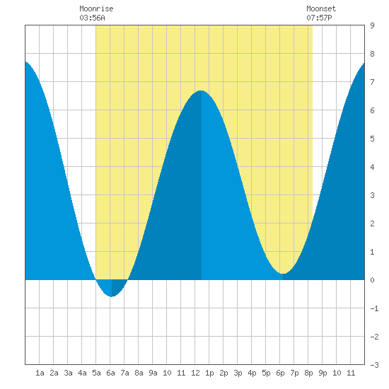 Dover Point tide chart for Wednesday, June 5, 2024