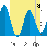 Dover Point tide chart for Saturday, June 8, 2024