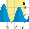 Dover Point tide chart for Sunday, June 9, 2024