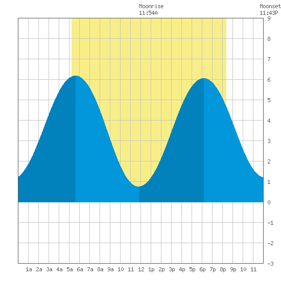 Dover Point tide chart for Friday, July 12, 2024