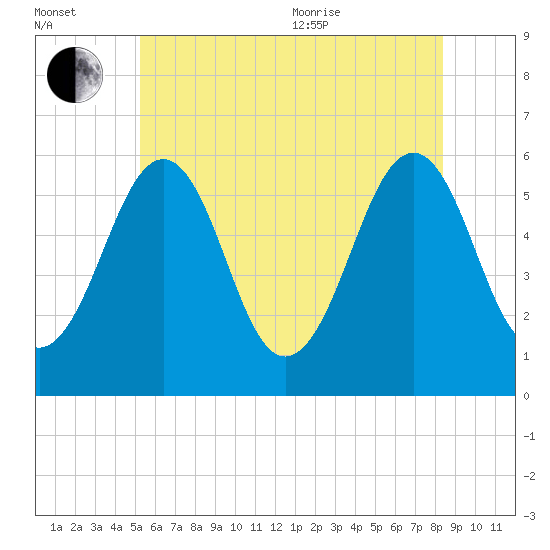 Dover Point tide chart for Saturday, July 13, 2024