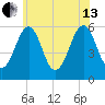 Dover Point tide chart for Saturday, July 13, 2024