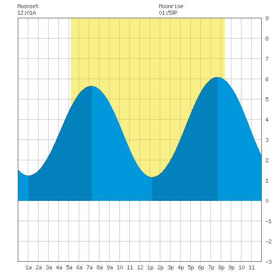 Dover Point tide chart for Sunday, July 14, 2024