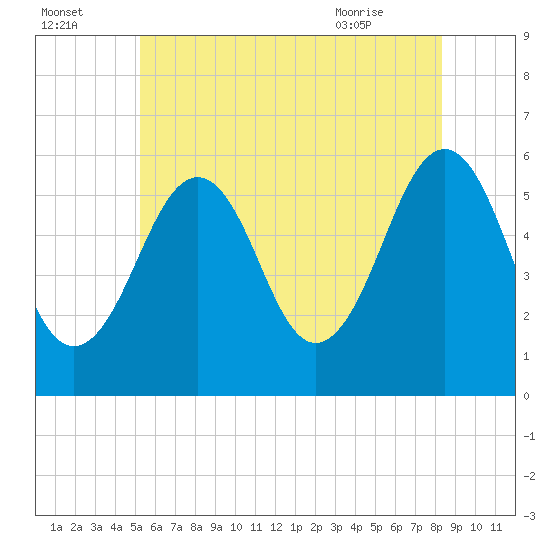 Dover Point tide chart for Monday, July 15, 2024