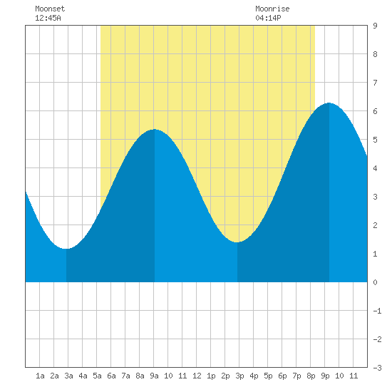 Dover Point tide chart for Tuesday, July 16, 2024