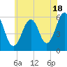 Dover Point tide chart for Thursday, July 18, 2024