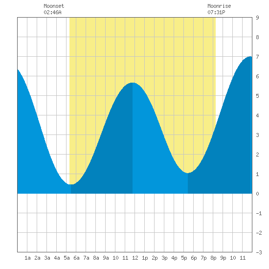 Dover Point tide chart for Friday, July 19, 2024