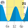 Dover Point tide chart for Sunday, July 21, 2024