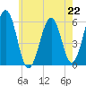 Dover Point tide chart for Monday, July 22, 2024