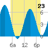 Dover Point tide chart for Tuesday, July 23, 2024