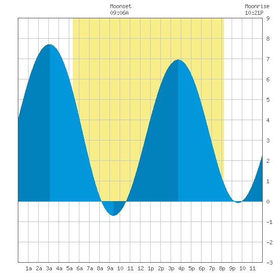 Dover Point tide chart for Wednesday, July 24, 2024