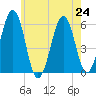 Dover Point tide chart for Wednesday, July 24, 2024