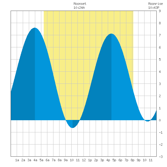 Dover Point tide chart for Thursday, July 25, 2024