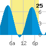 Dover Point tide chart for Thursday, July 25, 2024