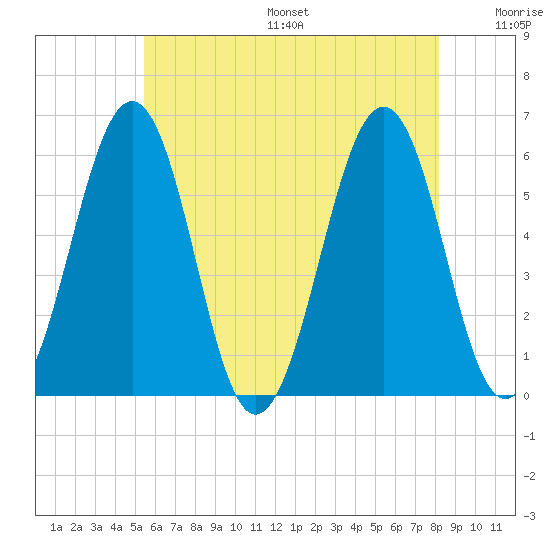 Dover Point tide chart for Friday, July 26, 2024